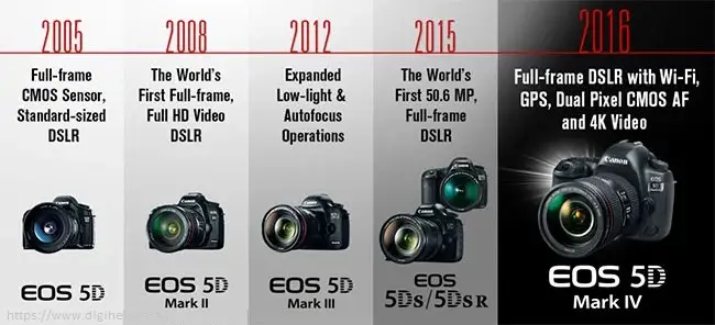 Canon EOS 5D Mark IV