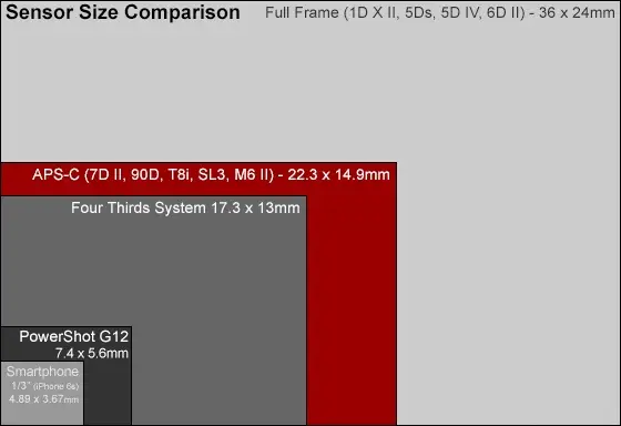 Canon EOS Rebel T8i 850D